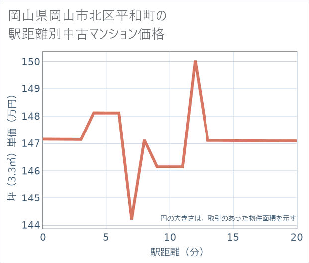 岡山県岡山市北区平和町の徒歩距離別の中古マンション坪単価