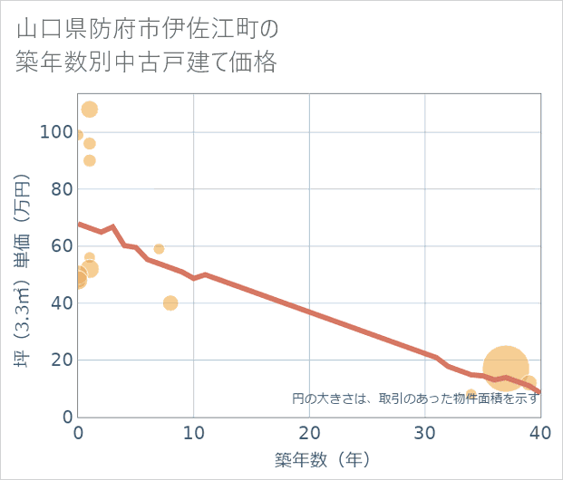山口県防府市伊佐江町の築年数別の中古戸建て坪単価