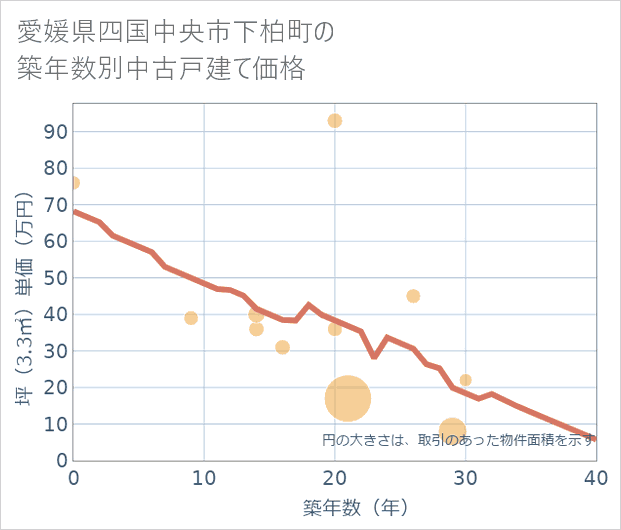 愛媛県四国中央市下柏町の築年数別の中古戸建て坪単価