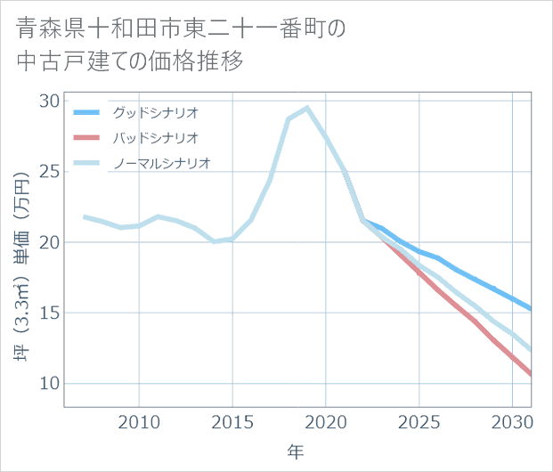 青森県十和田市東二十一番町の中古戸建て価格推移