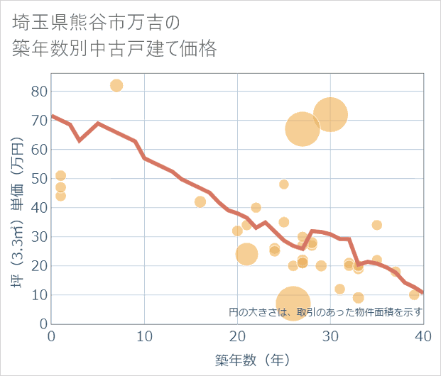 埼玉県熊谷市万吉の築年数別の中古戸建て坪単価