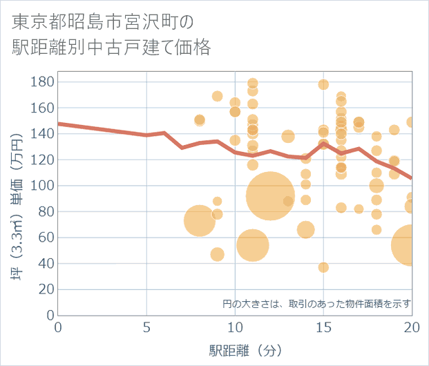 東京都昭島市宮沢町の徒歩距離別の中古戸建て坪単価