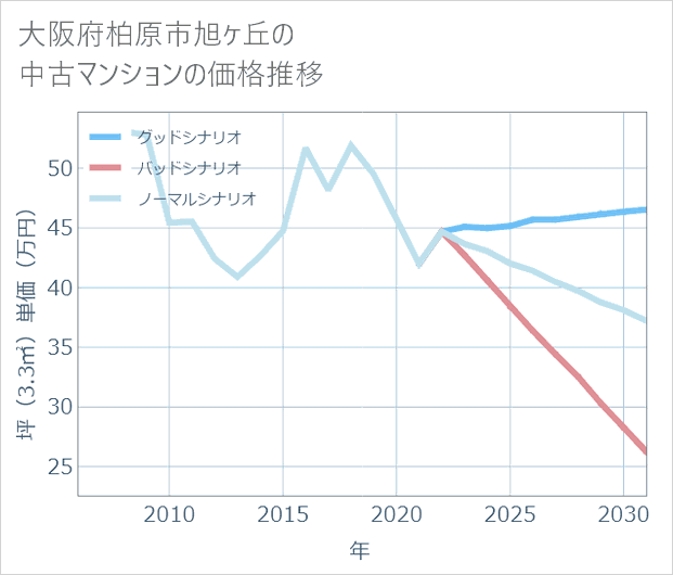大阪府柏原市旭ケ丘の中古マンション価格推移