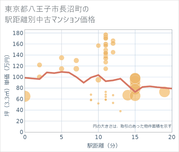 東京都八王子市長沼町の徒歩距離別の中古マンション坪単価