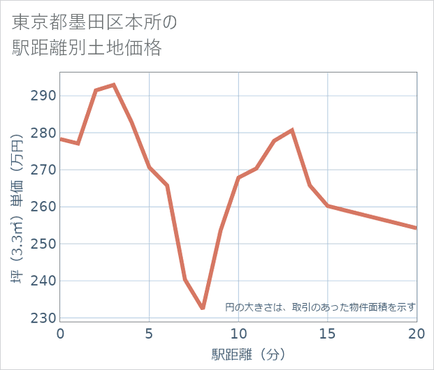 東京都墨田区本所の徒歩距離別の土地坪単価