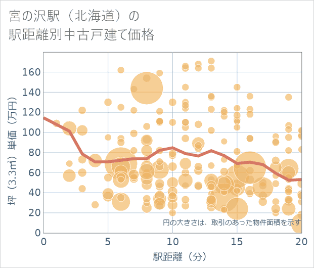 宮の沢駅(北海道)の徒歩距離別の中古戸建て坪単価