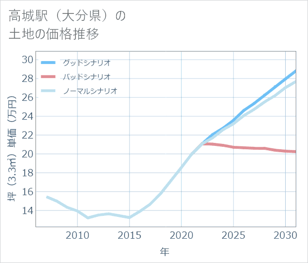 高城駅(大分県)の土地価格推移