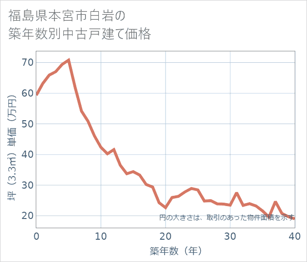 福島県本宮市白岩の築年数別の中古戸建て坪単価