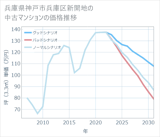 兵庫県神戸市兵庫区新開地の中古マンション価格推移