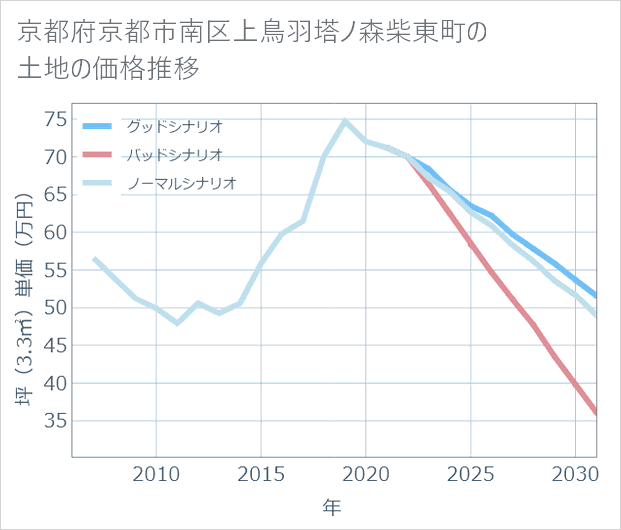 京都府京都市南区上鳥羽塔ノ森柴東町の土地価格推移