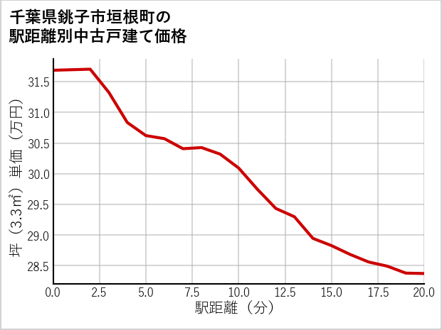 千葉県銚子市垣根町の徒歩距離別の中古戸建て坪単価