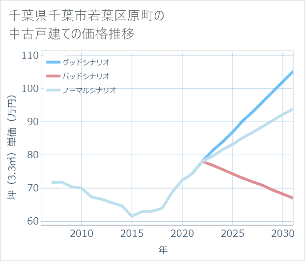千葉県千葉市若葉区原町の中古戸建て価格推移