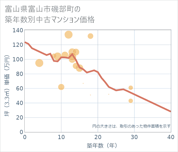 富山県富山市磯部町の築年数別の中古マンション坪単価