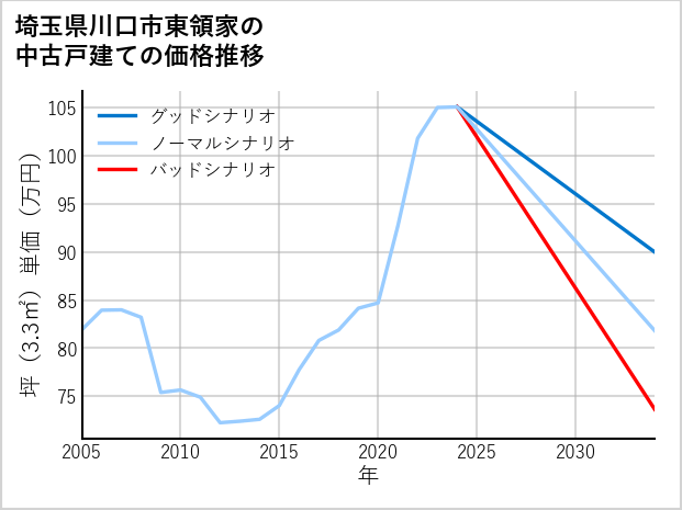 埼玉県川口市東領家の中古戸建て価格推移