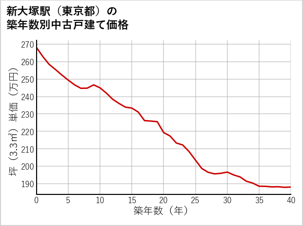 新大塚駅（東京都）の築年数別の中古戸建て坪単価