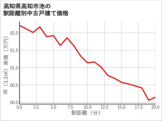 高知県高知市池の徒歩距離別の中古戸建て坪単価