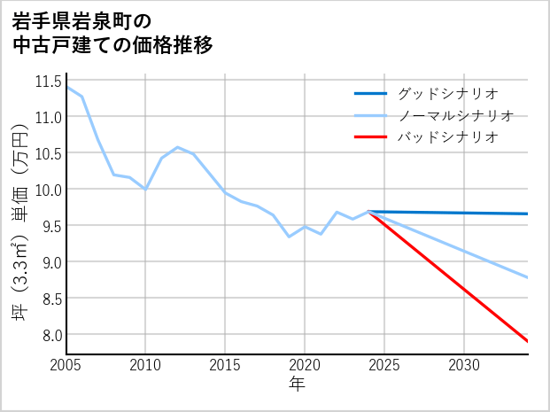岩手県岩泉町の中古戸建て価格推移