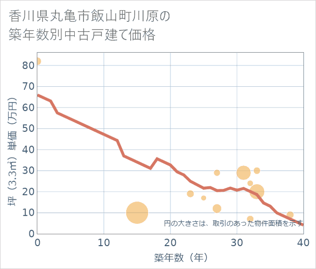 香川県丸亀市飯山町川原の築年数別の中古戸建て坪単価