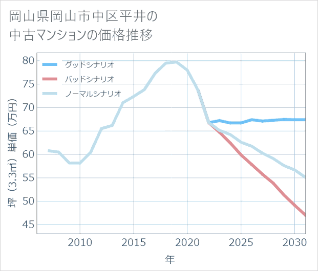 岡山県岡山市中区平井の中古マンション価格推移
