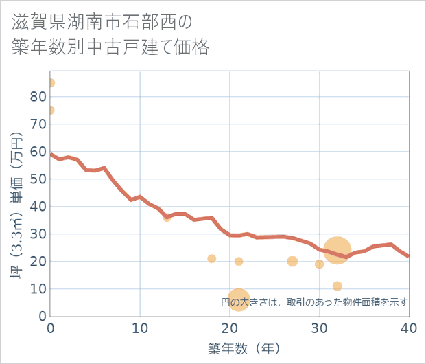 滋賀県湖南市石部西の築年数別の中古戸建て坪単価