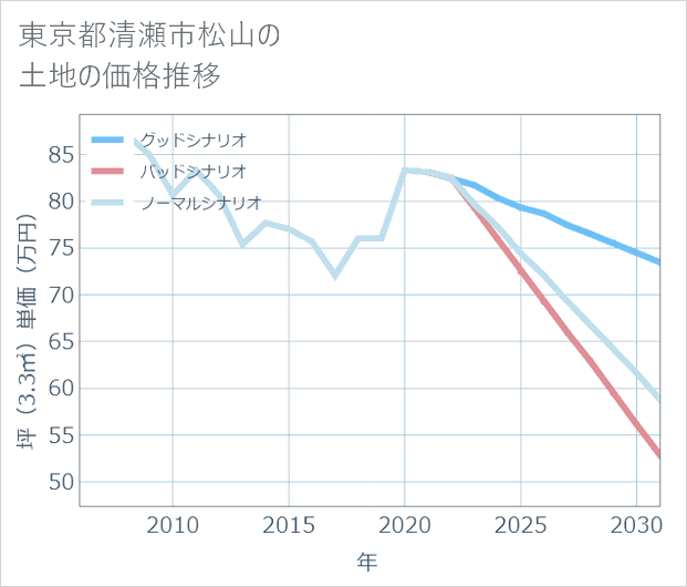 東京都清瀬市松山の土地価格推移