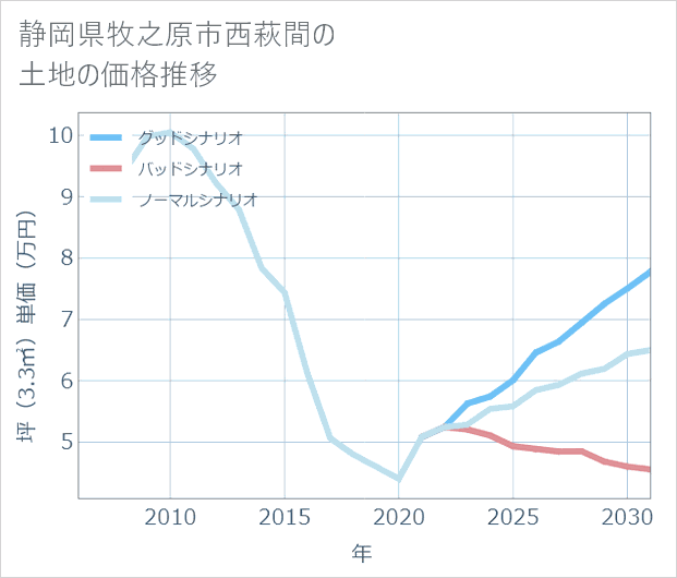 静岡県牧之原市西萩間の土地価格推移