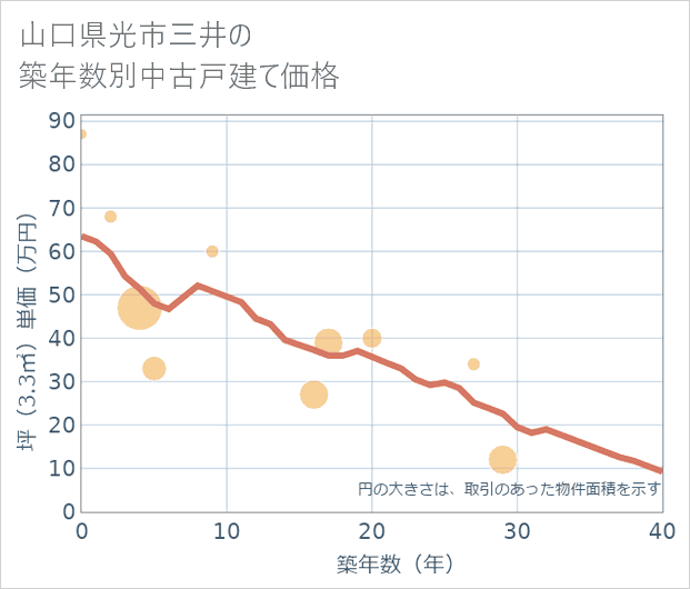 山口県光市三井の築年数別の中古戸建て坪単価