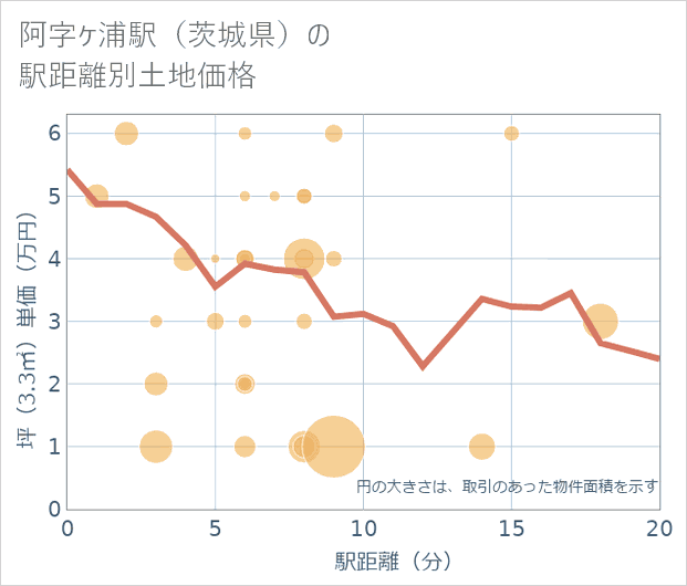 阿字ケ浦駅(茨城県)の徒歩距離別の土地坪単価