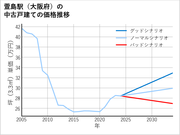 萱島駅（大阪府）の中古戸建て価格推移
