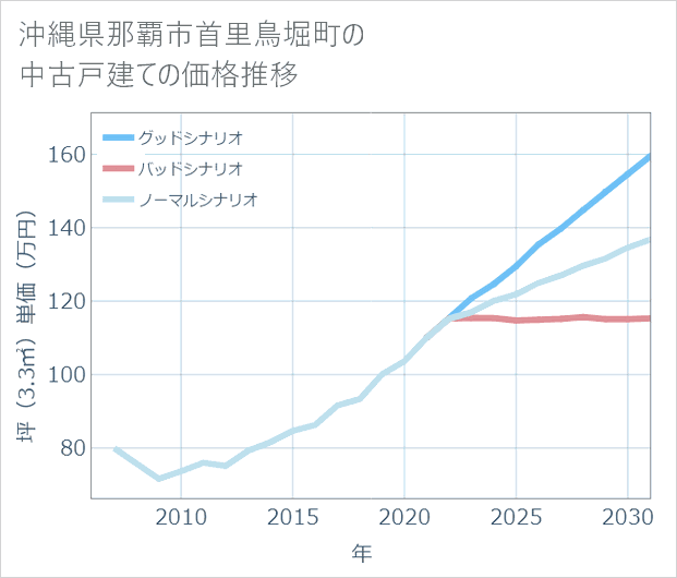 沖縄県那覇市首里鳥堀町の中古戸建て価格推移