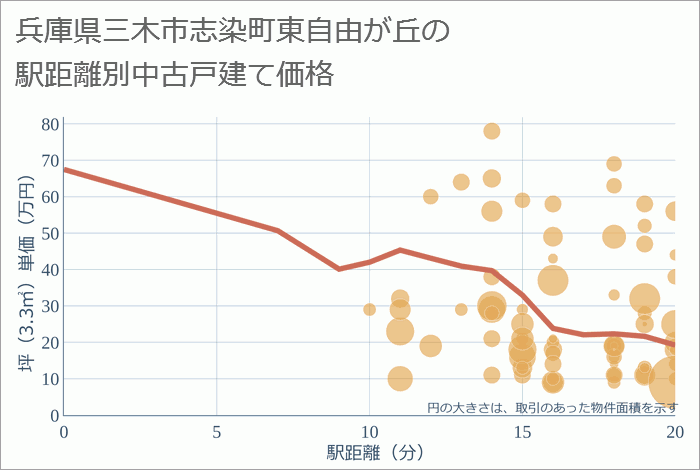 兵庫県三木市志染町東自由が丘の徒歩距離別の中古戸建て坪単価