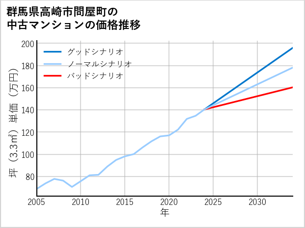 群馬県高崎市問屋町の中古マンション価格推移