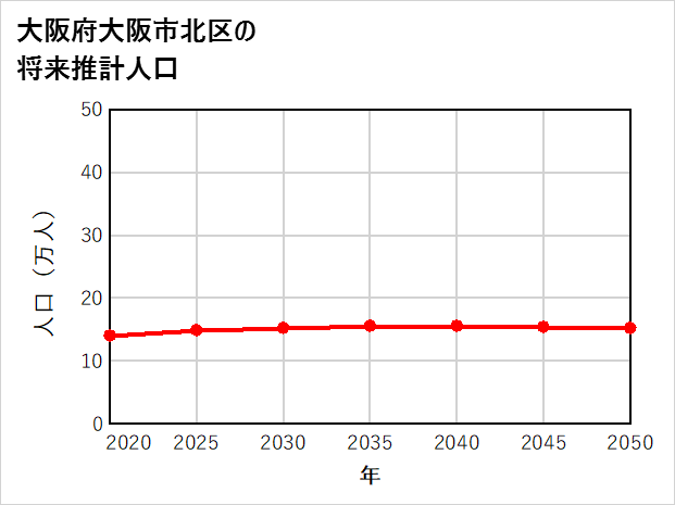 大阪市北区の将来推計人口