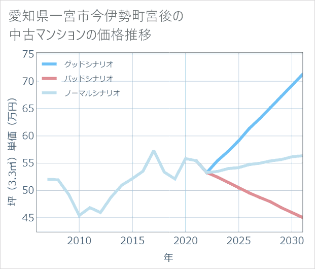 愛知県一宮市今伊勢町宮後の中古マンション価格推移