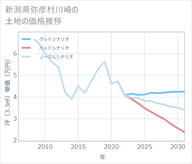 新潟県弥彦村川崎の土地価格推移