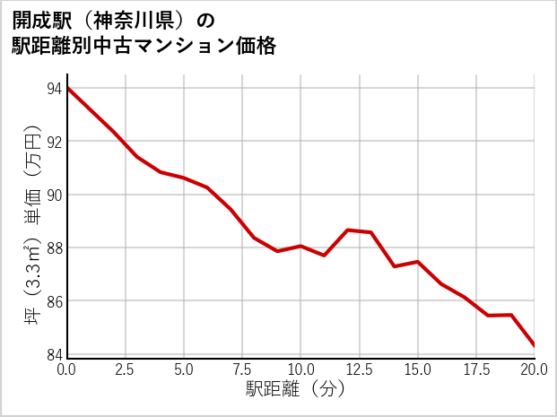 開成駅（神奈川県）の徒歩距離別の中古マンション坪単価