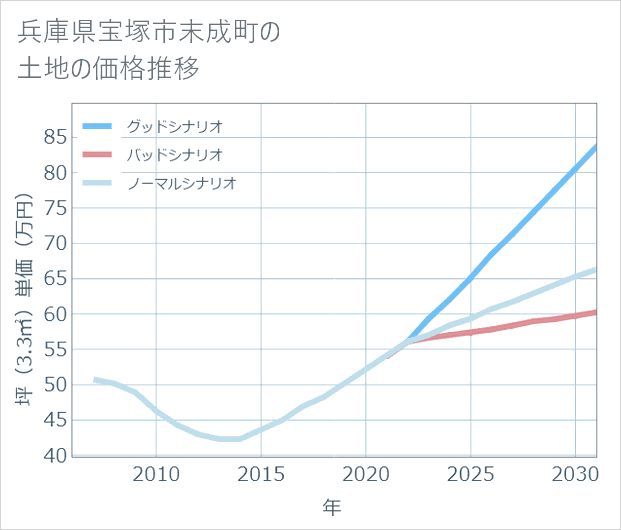 兵庫県宝塚市末成町の土地価格推移