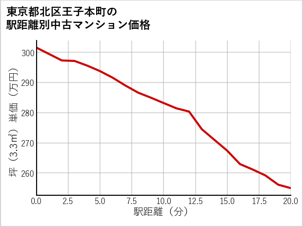 東京都北区王子本町の徒歩距離別の中古マンション坪単価