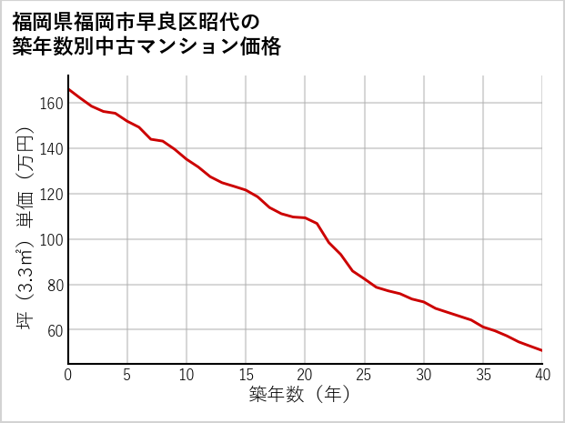 福岡県福岡市早良区昭代の築年数別の中古マンション坪単価