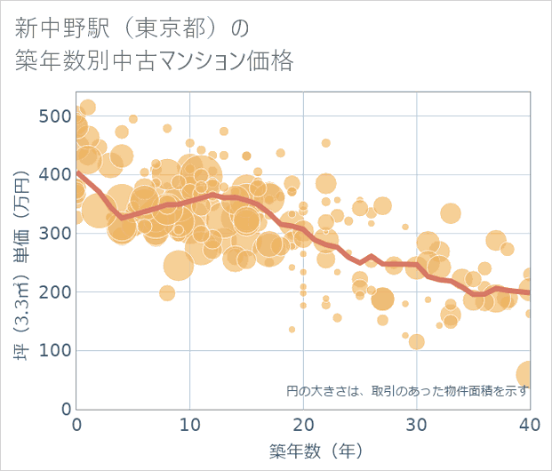 新中野駅(東京都)の築年数別の中古マンション坪単価