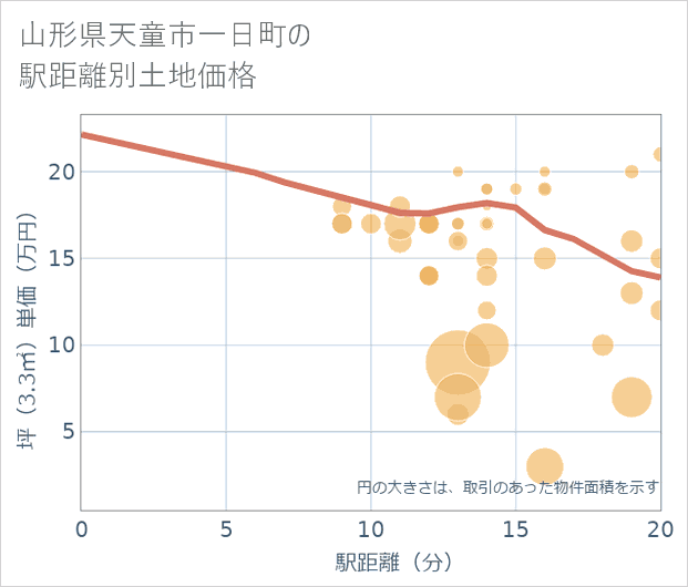 山形県天童市一日町の徒歩距離別の土地坪単価