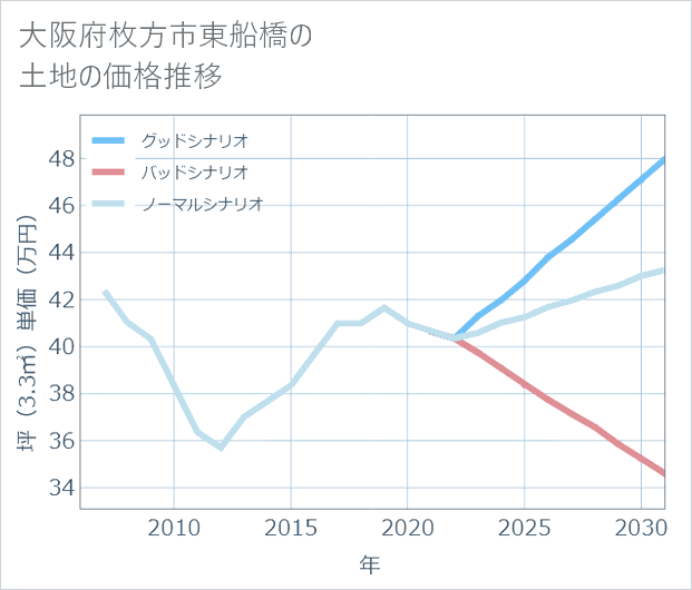 大阪府枚方市東船橋の土地価格推移