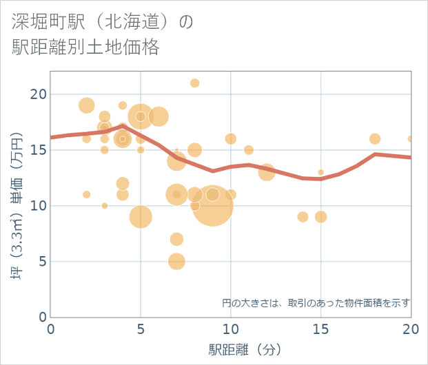 深堀町駅（北海道）の徒歩距離別の土地坪単価