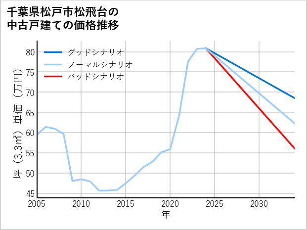 千葉県松戸市松飛台の中古戸建て価格推移