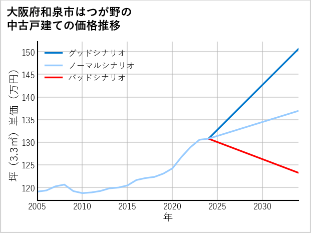 大阪府和泉市はつが野の中古戸建て価格推移