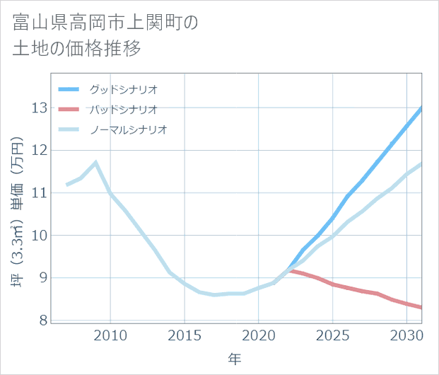 富山県高岡市上関町の土地価格推移