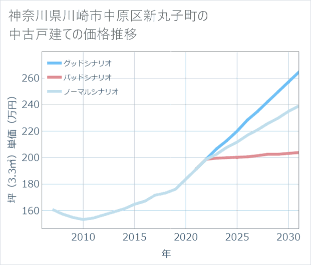 神奈川県川崎市中原区新丸子町の中古戸建て価格推移