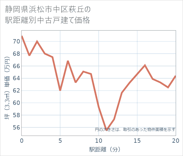 静岡県浜松市中区萩丘の徒歩距離別の中古戸建て坪単価