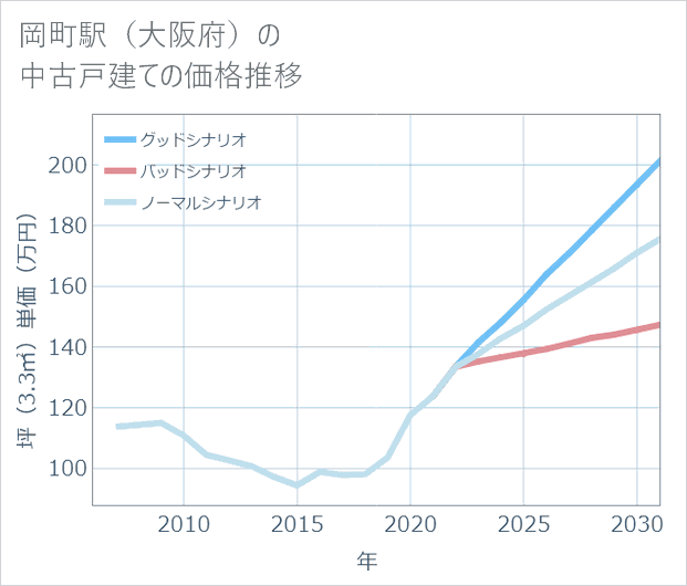 岡町駅(大阪府)の中古戸建て価格推移