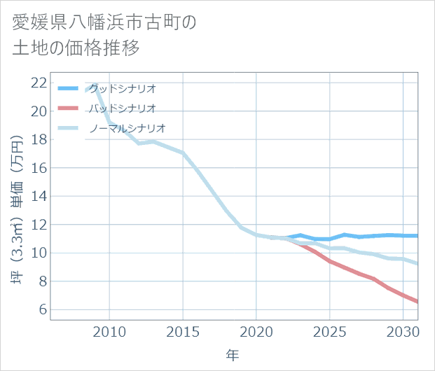 愛媛県八幡浜市古町の土地価格推移